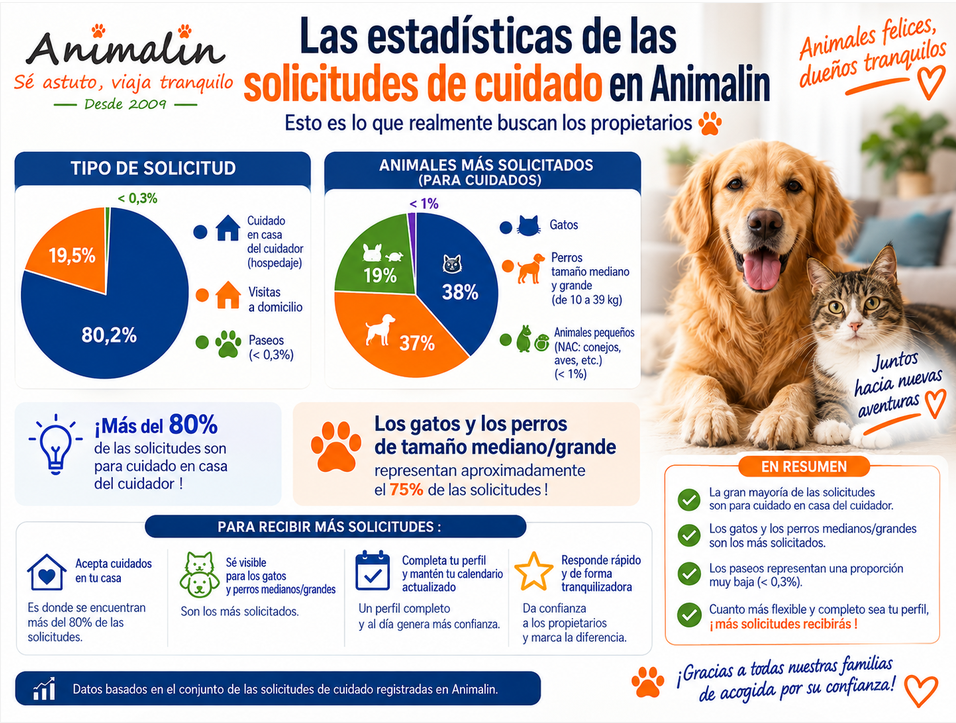 📊 Las verdaderas estadísticas de las solicitudes en Animalin: ¿qué animales son los más demandados?